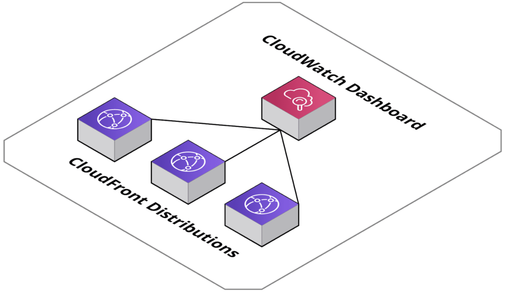 Situation-In-this-blog-post-we-will-focus-on-how-we-set-up-monitoring-using-a-single-AWS-CloudWatch-dashboard-for-a-project-where-we-have-multiple-AWS-CloudFront-Distributions-1024x598